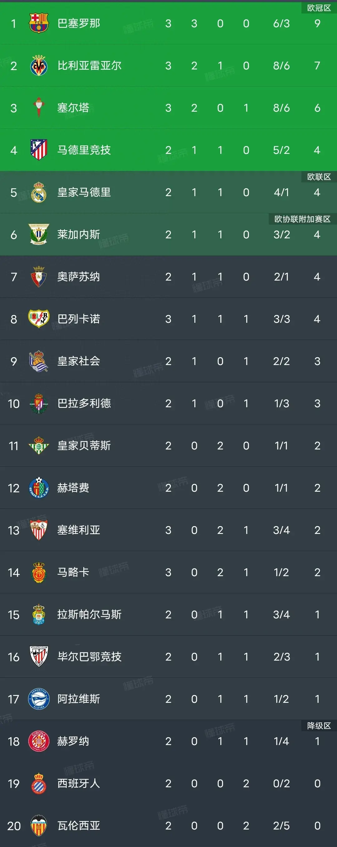 关于塞维利亚惊险胜出，豪取三连胜稳固前四的信息