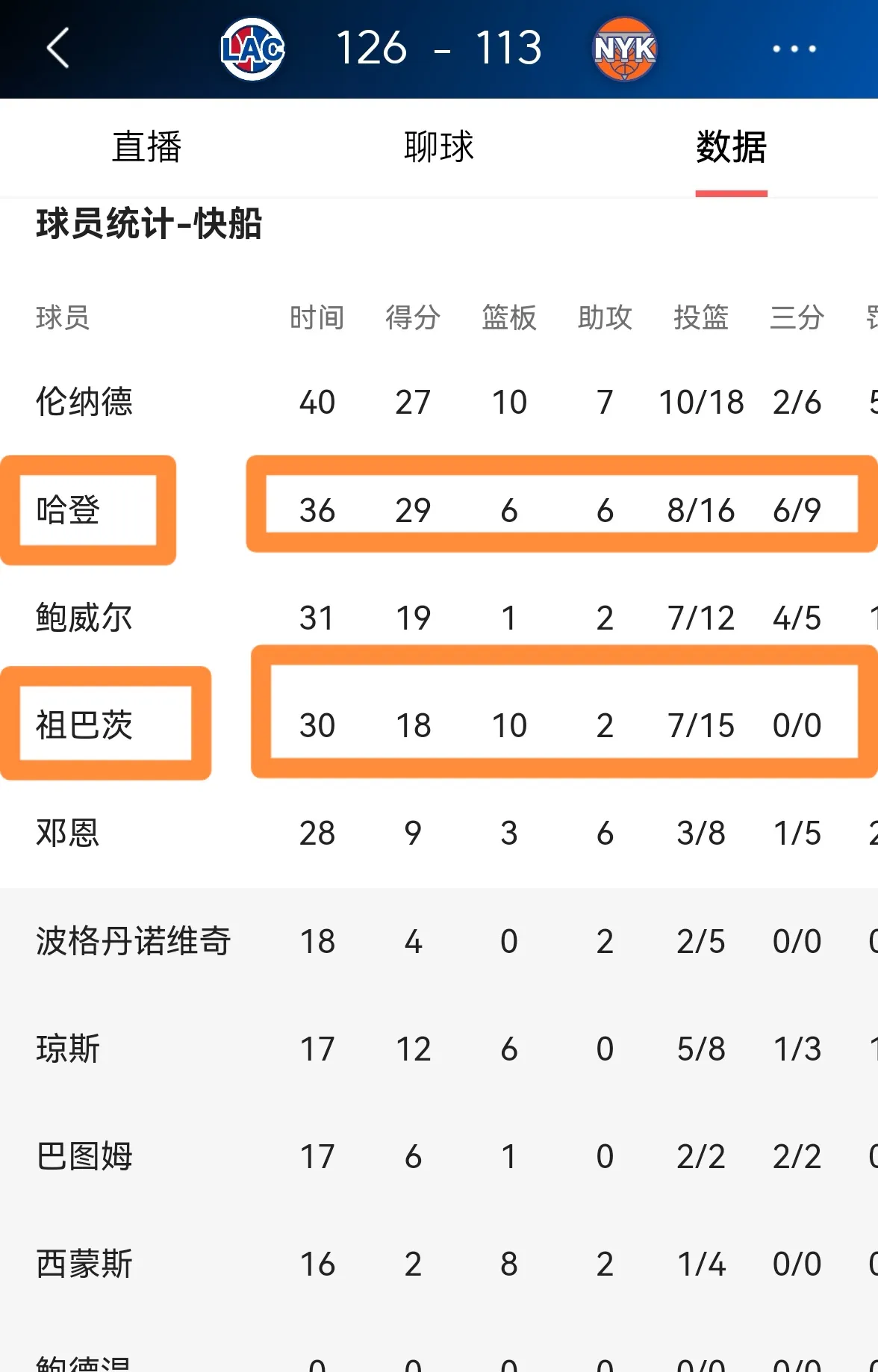 快船惊险败北黄蜂，战绩维持
